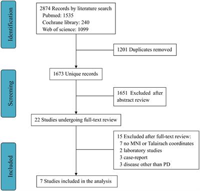 Effects of Exercise on Parkinson’s Disease: A Meta-Analysis of Brain Imaging Studies